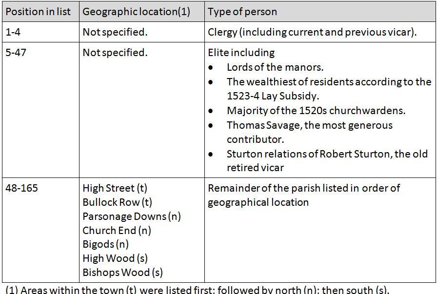 Breakdown of the 1525-6 church steeple collection